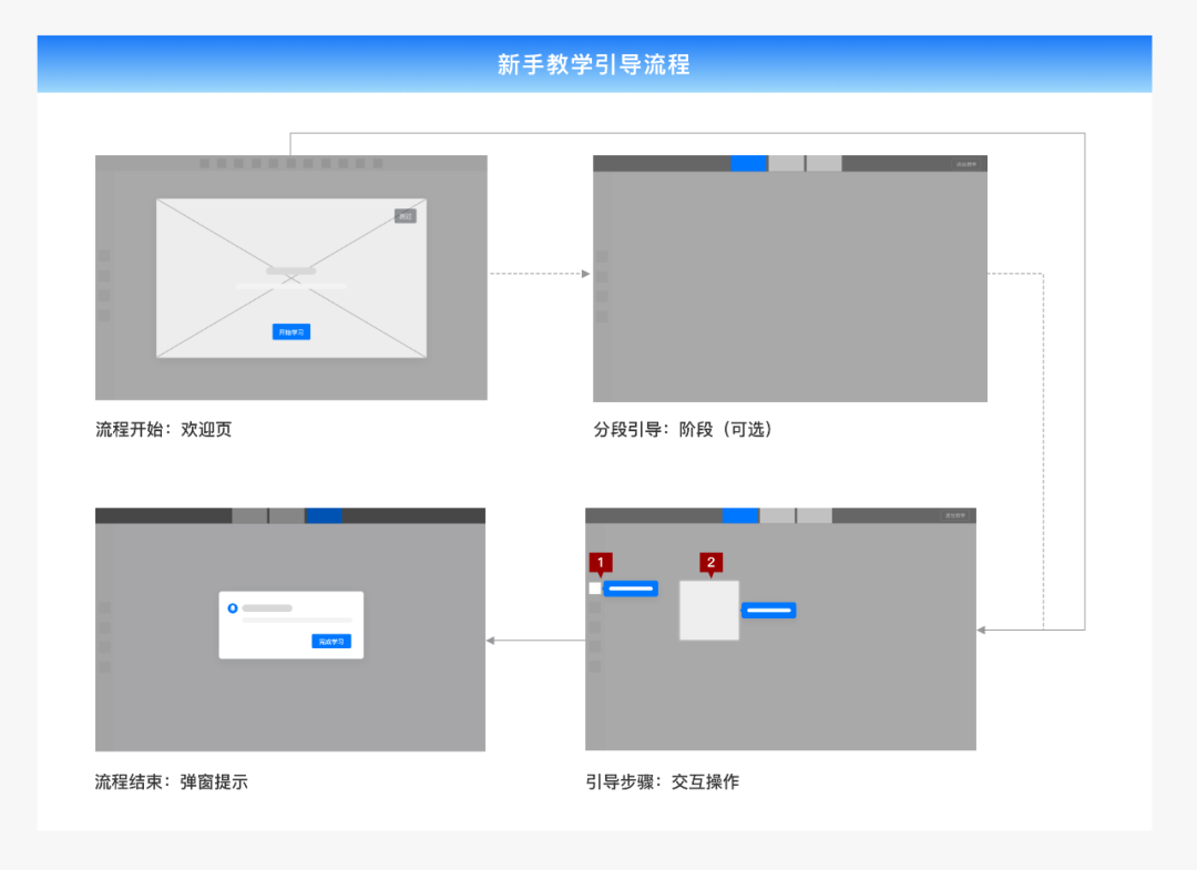 User Onboarding：引导弹窗的管理与提效